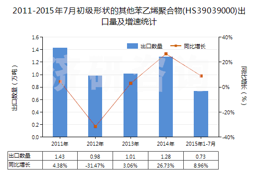 2011-2015年7月初級形狀的其他苯乙烯聚合物(HS39039000)出口量及增速統(tǒng)計